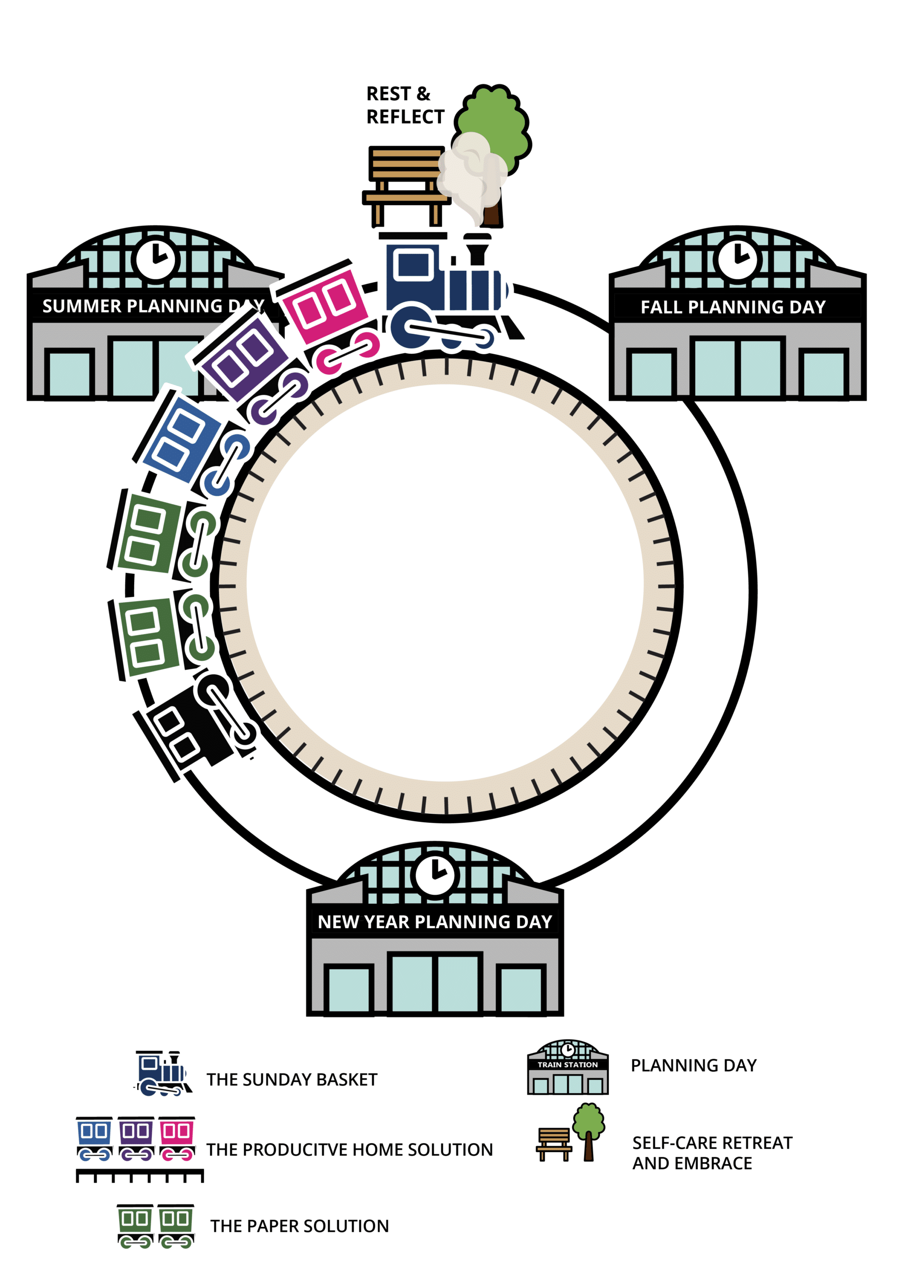 The Organize 365 Train Track System showing the annual organizational loop with the Sunday Basket engine, Productive Home Solution tracks, Paper Solution car, Planning Day stations, and Embrace rest stop